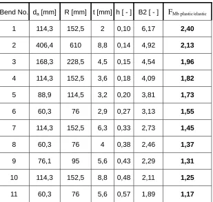 Table 3: FMb plastic/elastic for investigated characteristic bend parameters 
