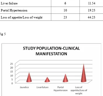 Table 5 : STUDY POPULATION – CLINICAL MANIFESTATIONS 