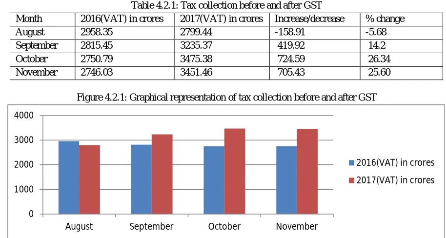 Figure 4.2.1: Graphical representation of tax collection before and after GST 