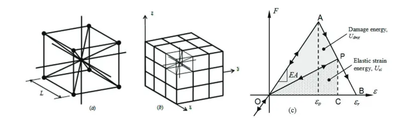 Figure 1: DEM discretization strategy: (a) Basic cubic module, (b) Generation of a prismatic body, (c) Bilinear constitutive law adopted for DEM uni-axial elements