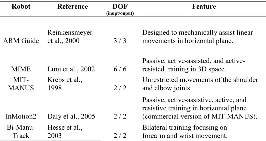 Table 3.1. Summary of robot-based rehabilitation systems 