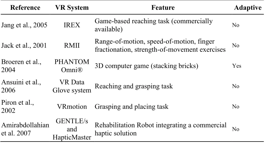 Table 3.2. Summary of VR-based rehabilition system 