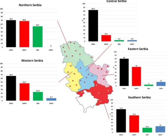 Figure 1 Prevalence patterns of investigated viruses in honey bee colonies in five regions of Serbia.