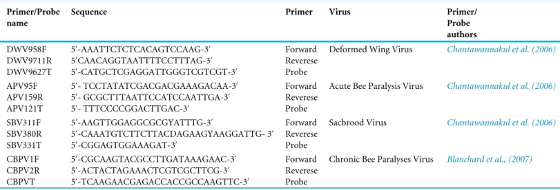 Table 1 Primers and probes (TaqMan Probe 
 R ) used for RNA molecular identification of investigated viruses in real-time RT-PCR.