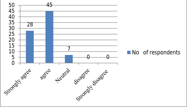 Fig no:1 Graphical representation of performance appraisal helps in the assessment of individual potential