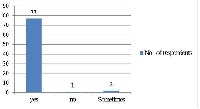 Fig no:3 Graphical representation of performance appraisal gives criticism in a friendly and positive manner 