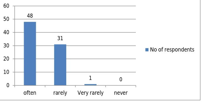 Fig no:5 Graphical representation of performance appraisal system improves motivation and job satisfaction of employees 