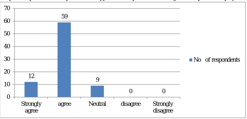 Fig no:6 Graphical representation of performance appraisal is helpful for the management to provide employee counseling 