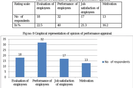 Fig no:7 Graphical representation of advises and suggestions given to employees during the appraisal process 