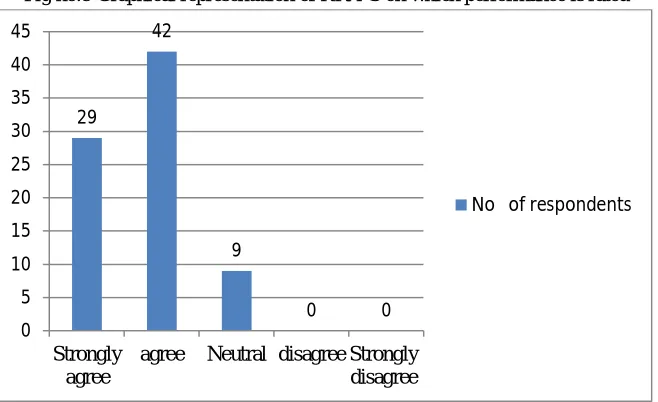 Fig no:9 Graphical representation of KRA’S on which performance is rated 