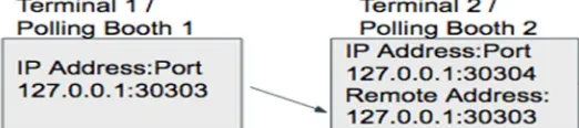 Fig 3: IP Address and Port Number of the two peered nodes  