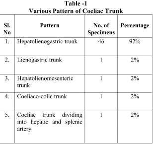 Table -1 Various Pattern of Coeliac Trunk 