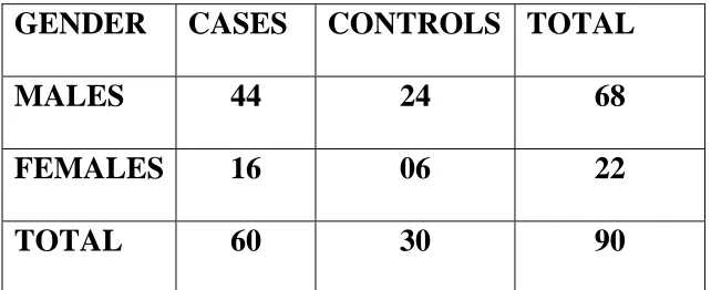 Table no 3  