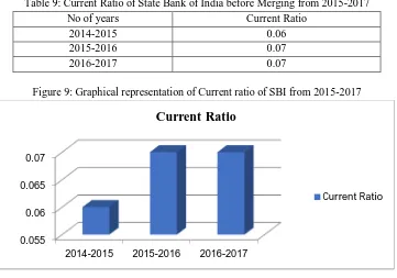 Table 9: Current Ratio of State Bank of India before Merging from 2015-2017 
