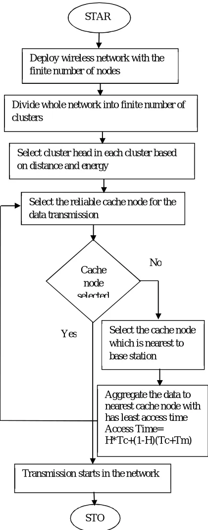 Fig 1: Selection of cache node 
