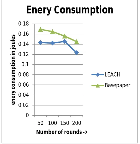 Fig 2: Energy Consumption 