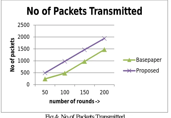 Fig 4: No of Packets Transmitted 