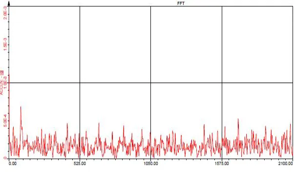 Fig. No. 16: Experimental analysis for natural frequency of modified design 