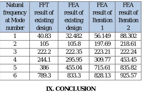 Table No. 8: Comparison between FFT and FEA results for Existing and Modified design 