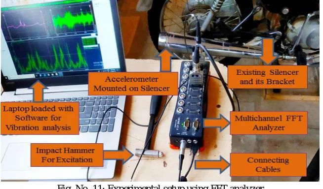 Fig. No. 11: Experimental setup using FFT analyzer 