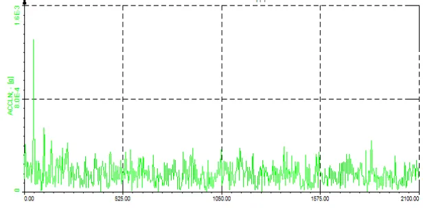 Fig. No. 13: Experimental analysis for Natural frequency of existing design 