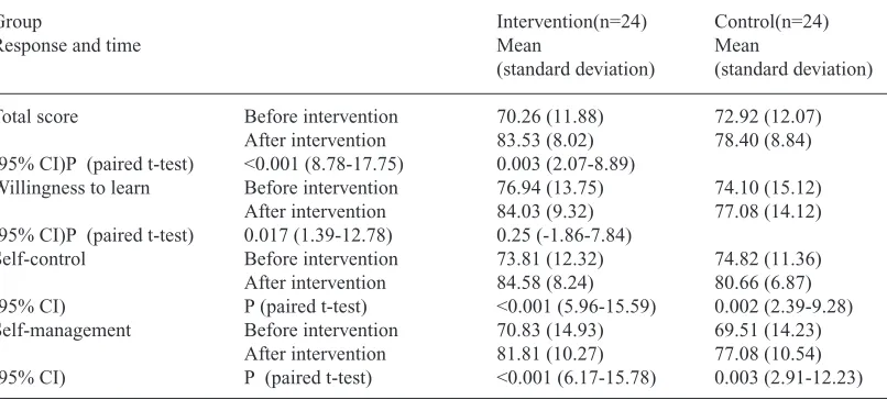 table 1. Description and comparison of background variables in intervention and control groups