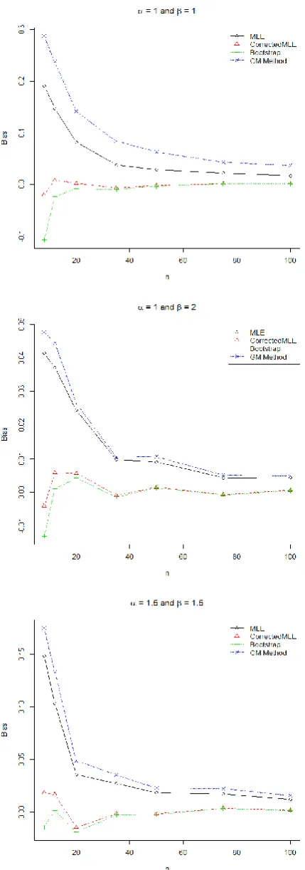 Figure 1.   Comparison of the average biases of the four different estimation methods  for 