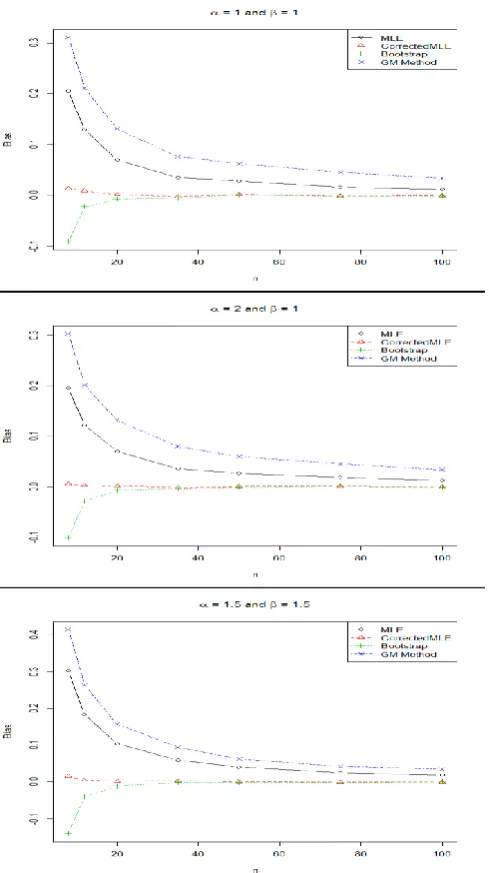 Figure 2. Comparison of the average biases of the four different estimation methods for β