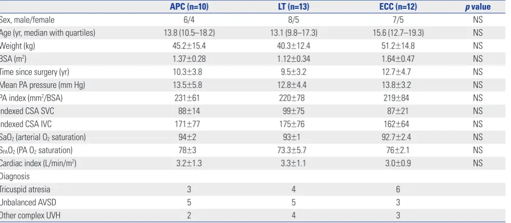 Table 1. Demographic and Clinical Characteristics of Different Types of Fontan Patients