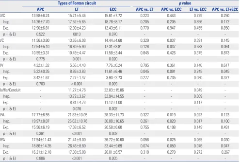 Table 3. Comparison of RVI (%) among APC, LT, and ECC at the SVC, IVC, HV, Baffle, Conduit, LPA, and RPA