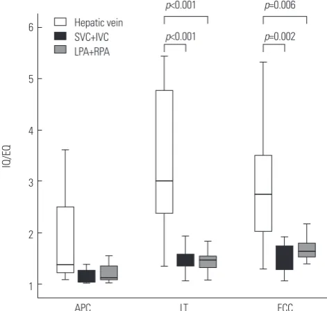 Table 5. Comparison of the IQ/EQ among APC, LT, and ECC in the SVC, IVC, HV, Baffle, Conduit, LPA, and RPA