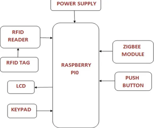 Fig. 1 Block diagram of the proposed system at transmitter end 