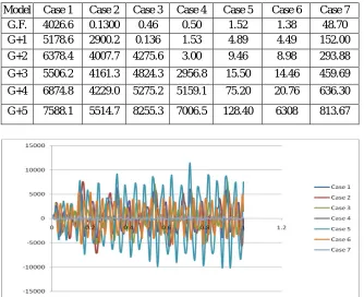 Table 4: Acceleration in mm/s2 