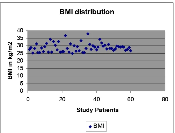 Figure  13 shows the distribution of BMI ( body mass index) in all the sixty patients included in the 