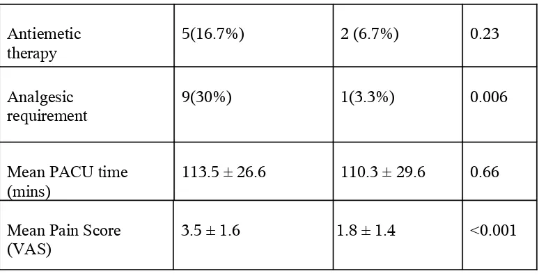 Figure 14 shows the difference in the analgesic requirement between the two groups and Figure 15 
