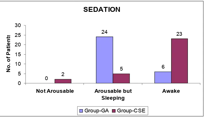 Figure. 16.   Sedation Score in ward (24hour outcome)