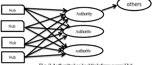Fig. 2:Authority has backlink from many Hub 