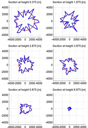 Figure 9: Force wheel plots for the Centre Reflector 