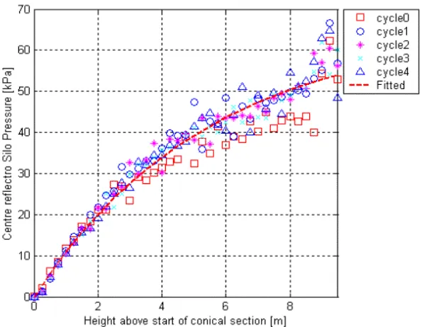 Figure 10: Silo load curve from the simulation. 