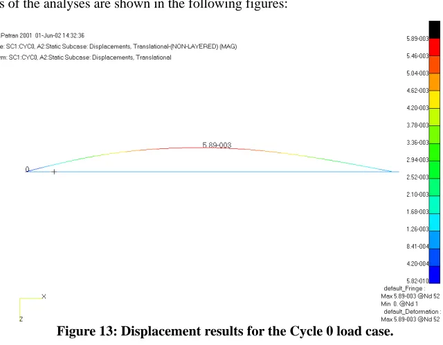 Table 4: Stress and displacement results for the beam analyses. 