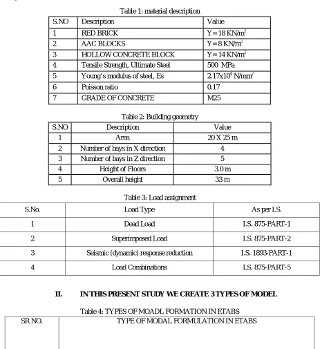 Table 1: material description 