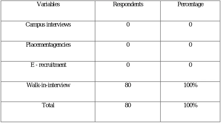 Table no 1: Tabular representation of sources used in recruitment process: 