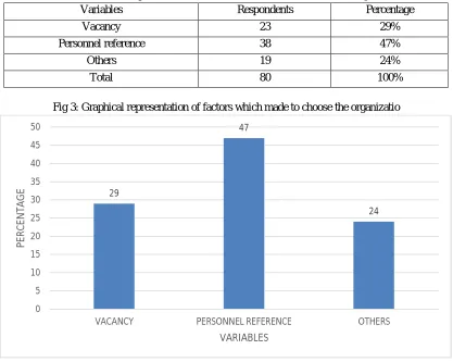 Table no 3: Tabular representation of factors which made to choose the organization: 