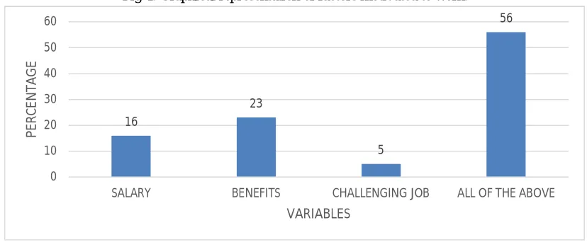 Table no 5: Tabular representation of whether the employees are satisfied with the recruitment and selection: 