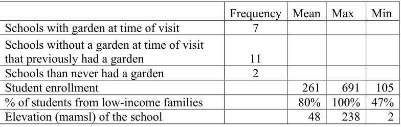 Table 1: Descriptive statistics for the schools surveyed.    