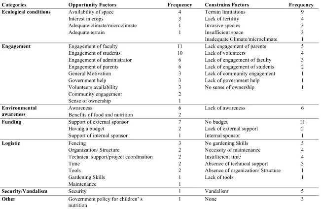 Table 2. School principals’ responses for factors considered as opportunities and constraints for the development of a garden, 