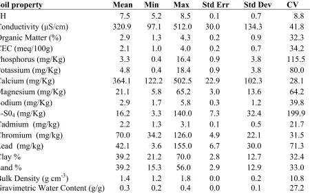 Table 3: Descriptive statistics for chemical and physical properties of the top 15 cm of soil of the school yards visited in the Rio Piedras watershed (n=20) 