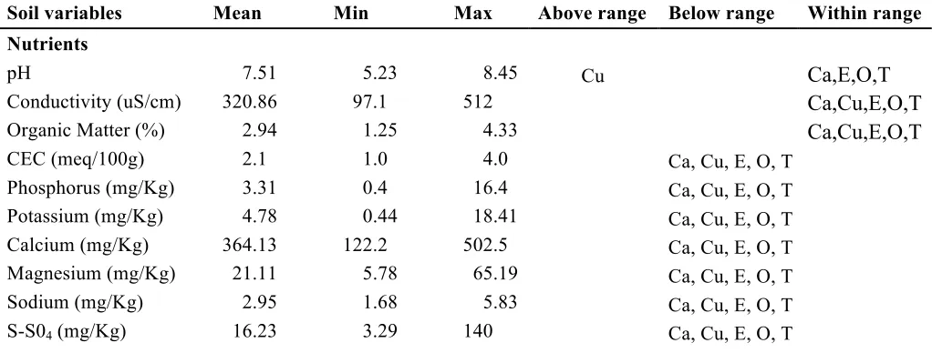 Table 5: Soil chemical properties of the school yards, with indications of where the values fall in the recommend ranges for five crops: cantaloupe (Ca), cucumber (Cu), eggplant (E), onion (O), tomato (T).