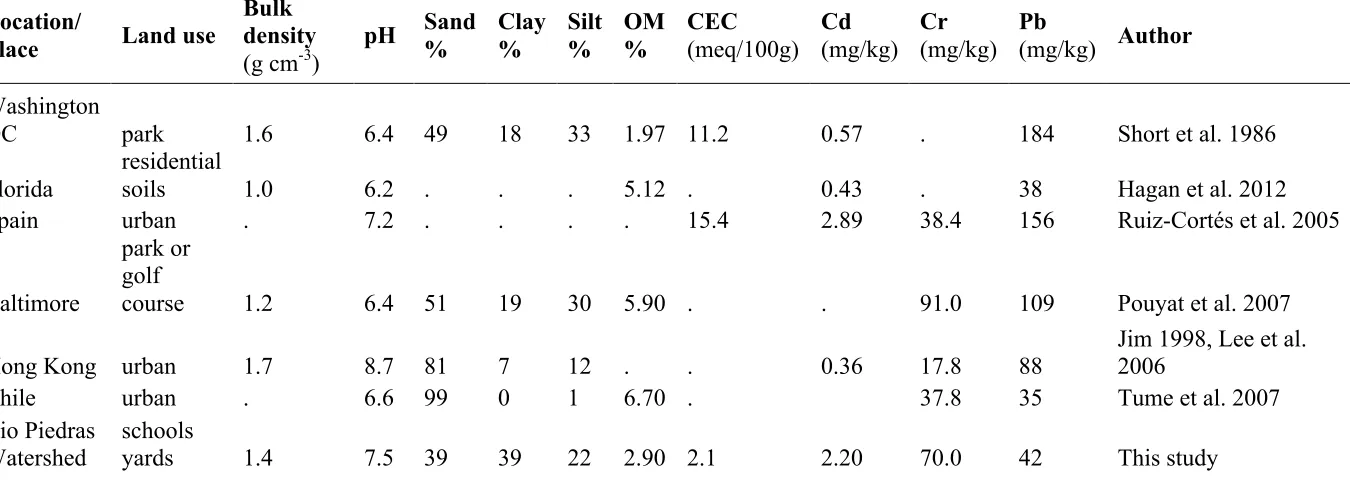 Table 6: Soil physical and chemical properties of the school yards of the Rio Piedras watershed compared with other urban studies locations