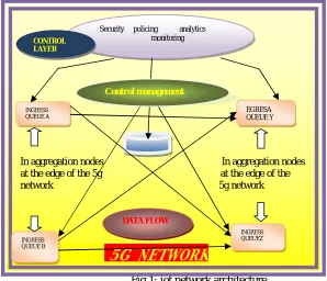 Fig 2: 5g new radio technology benefits 